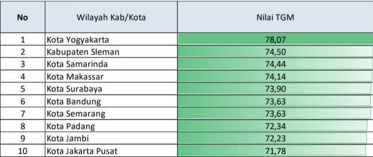 Meningkat Tajam, Gemar Membaca Kota Makassar Naik Posisi 4